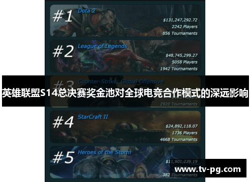 英雄联盟S14总决赛奖金池对全球电竞合作模式的深远影响